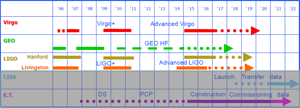 Timeline for present and future projects Advanced LIGO, Advanced VIRGO, KAGRA funding