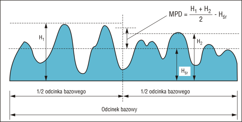 Wskaźnik ETD: Szacowana Głębokość Tekstury [Estimated Texture Depth] termin używany, gdy wskaźnik MPD jest używany do szacowania wskaźnika MTD za pomocą formuły (ETD=0,2 + 0,8 x MPD) wg PN-EN ISO