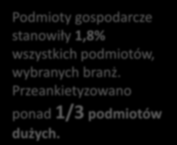 Realizacja badania dobór próby Podregiony: 445 podmiotów 167 podmiotów, 37,5% - bydgosko-toruński 151 podmiotów, 33,9% - włocławski 127 podmiotów, 28,5% - grudziądzki Podmioty gospodarcze stanowiły