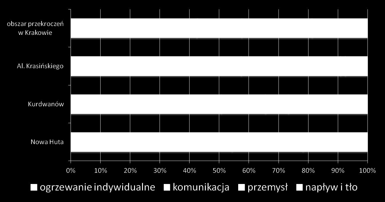 Niska emisja jest głównym powodem