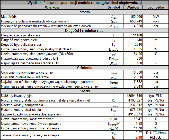 5 Wyniki końcowe optymalizacji Murat, Smyk Dobór optymalnej