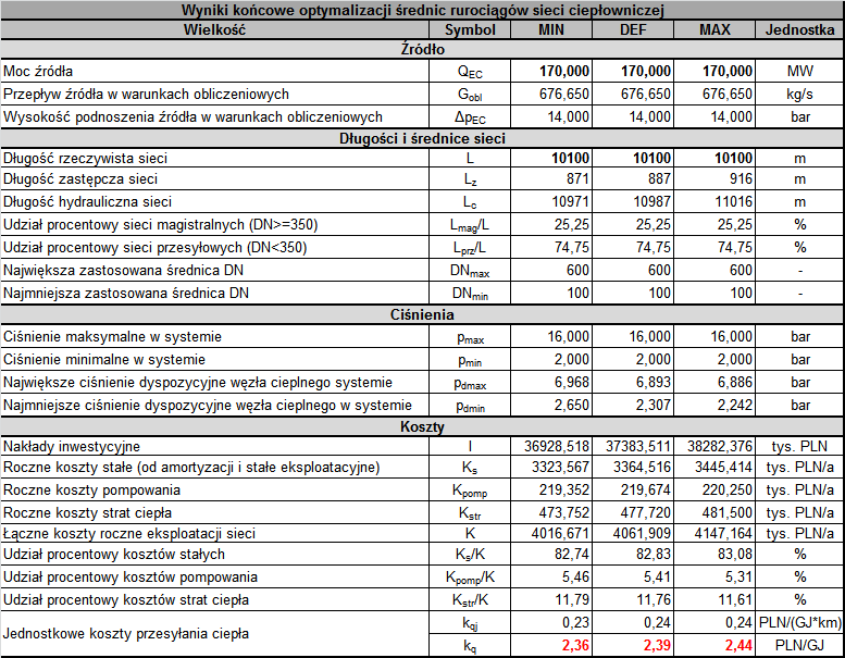 6 Przypadek 2R zestawienie wyników dla wariantów MIN, DEF i MAX Murat, Smyk