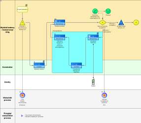 System ADONIS Powiązanie modelu procesu biznesowego z procesem technicznym Dzięki obiektowi Funkcjonalność