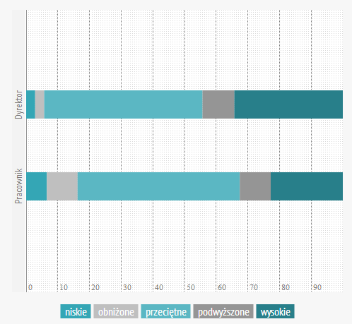 Pracownicy okazali się nieco mniej asertywni od dyrektorów, niemniej na tle populacji ogólnej