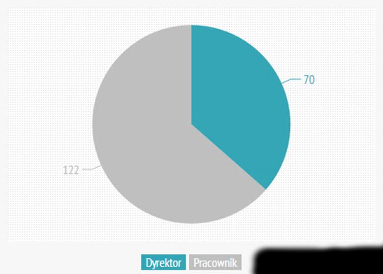 1.2.1 Dane statystyczne i demograficzne uczestników Badania W Projekcie wzięły udział 192