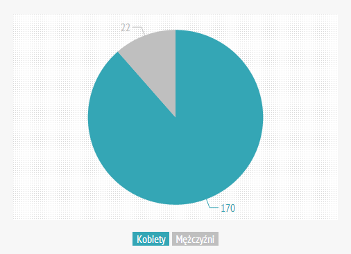 Podział uczestników badania ze względu na staż pracy