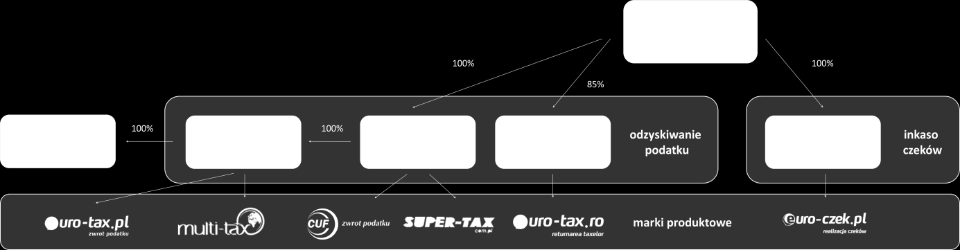 1.3. Grupa Kapitałowa Euro-Tax.pl S.A. jest jednostką dominującą w stosunku do czterech spółek zależnych, wraz z którymi tworzy on Grupę Kapitałową Euro-Tax.pl. Spółkami zależnymi są następujące podmioty: Euro-Tax.