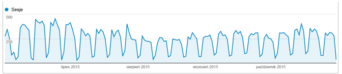 Ruch rejestrowany w Bazie Azbestowej Miesięczna liczba sesji na poziomie 250-450 Miesiąc Ogólnie Wywołania Użytkownicy Sesje Dzienni e Ogólnie Dziennie Ogólnie Dziennie Czerwiec 2015 252 456 8 415 4