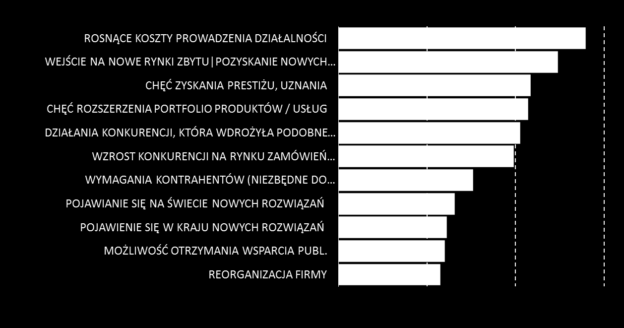 publiczne Motywacje (wskazania innowacyjnych firm, %) N=756, dane