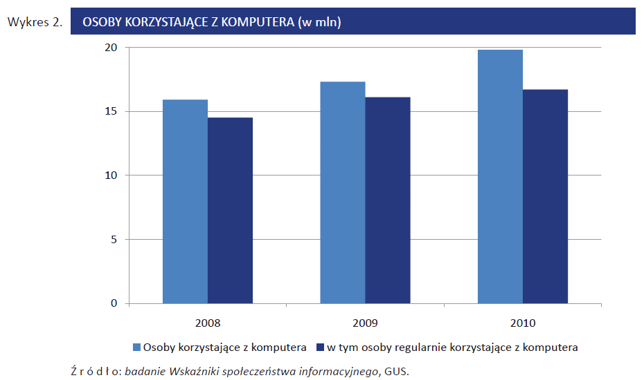 Korzystanie z komputera Społeczeństwo Informacyjne w Polsce, Wyniki badań statystycznych z lat