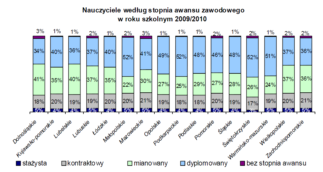 Oświata i wychowanie w roku szkolnym 2009/2010, GUS,