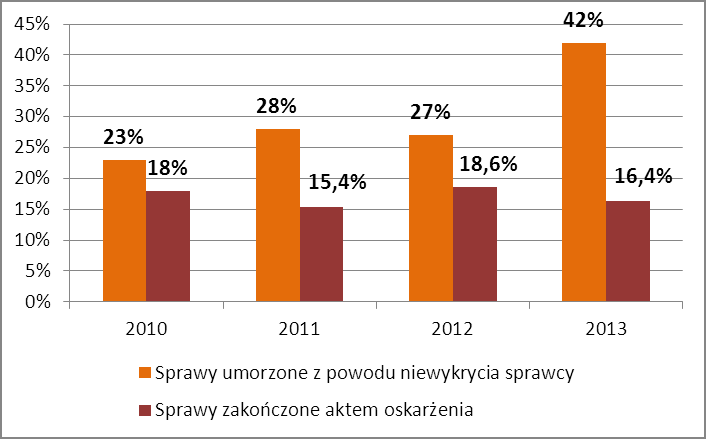 17 Zagrożenie ekstremizmem podpaleniach (4 postępowania). Wykrywalność przestępstw na tle rasowym w 2013 roku w stosunku do roku 2012 roku zmniejszyła się o ok. 7%.