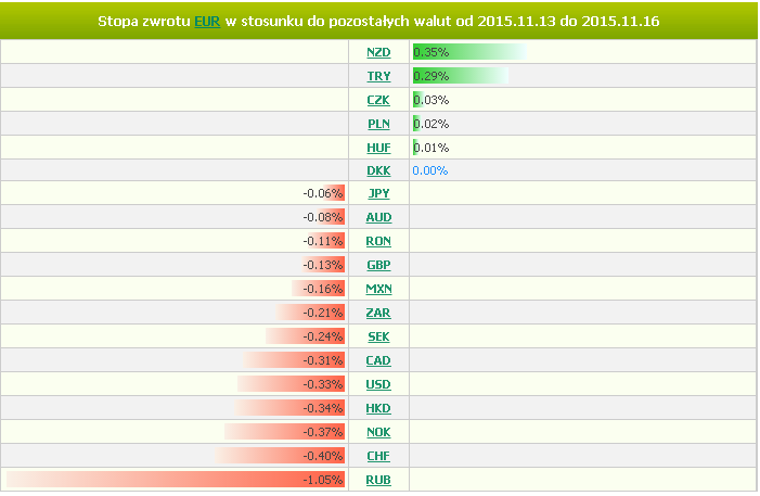 Ciekawy układ mamy na parze EUR/USD. Mimo presji na wspólną walutę nie udało się naruszyć minimów z ubiegłego tygodnia przy 1,0673.