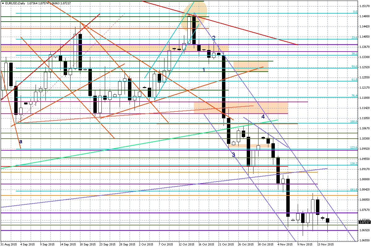 Wykres dzienny EUR/USD Australia: W nocy z poniedziałku na wtorek o godz. 1:30 opublikowane zostaną zapiski z ostatniego posiedzenia RBA.