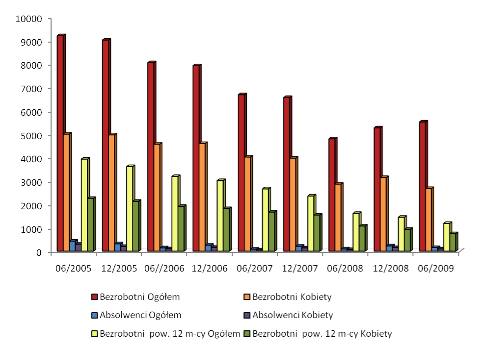 Wykres nr 1 Struktura bezrobocia w powiecie brzeskim w latach 2005-2009 Źródło: Opracowanie własne PUP Analizując strukturę bezrobocia od początku okresu raportowania zawodów deficytowych i