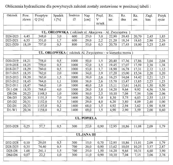 15 Projekt budowlany budowy kanałów deszczowych w ulicach: Orłowskiej, Popiela i Króla