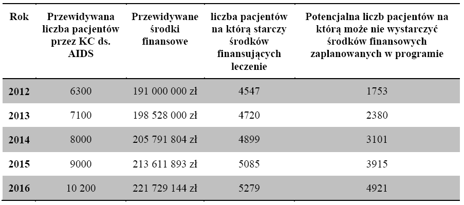 Program MZ czas, populacja,