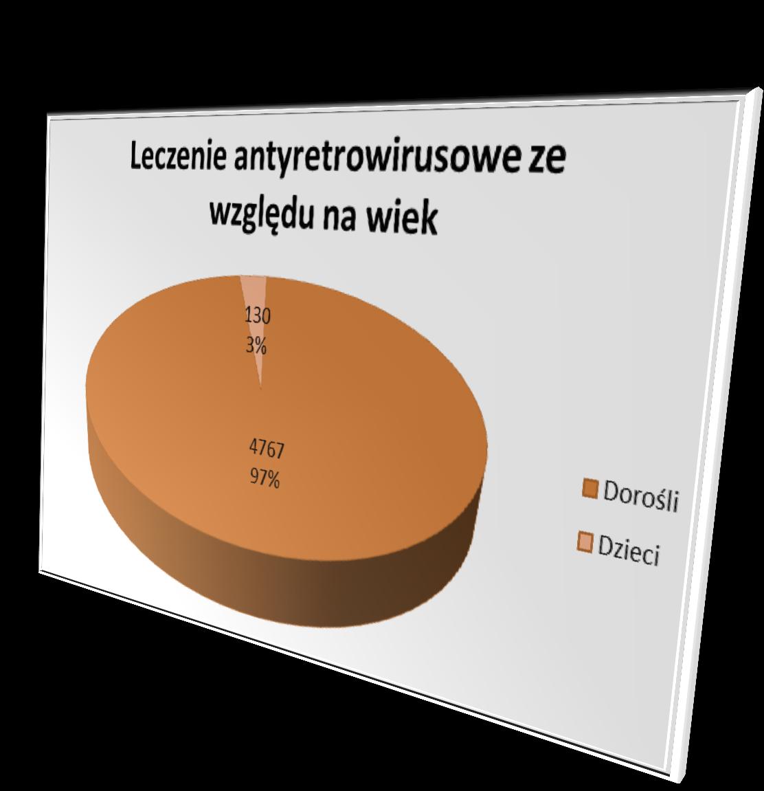 Epidemiologia Liczba osób leczonych antyretrowirusowo