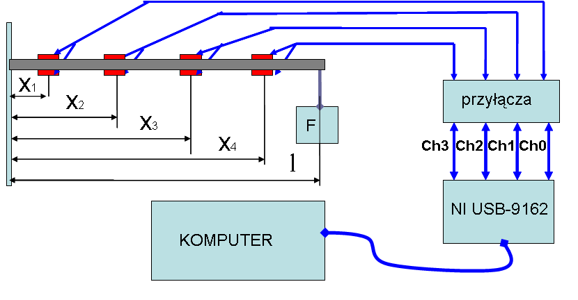 3. Pomiar naprężeń gnących przy pomocy mostka tensometrycznego NI USB-9162 1. Połączyć tensometry do odpowiednich kanałów mostka NI USB- 9162 (rys. 14). 2.