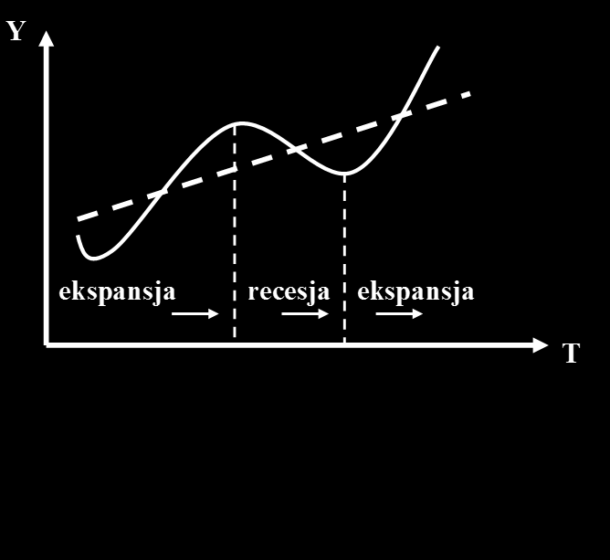 Cykl koniunkturalny 0 Różne fazy cyklu 0 Recesja 0 Spadek