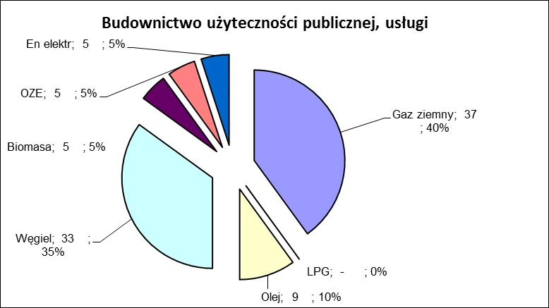 Wykres 2. Wariant stabilny Struktura zużycia nośników energii pierwotnej w budownictwie wielorodzinnym w 2015 r.