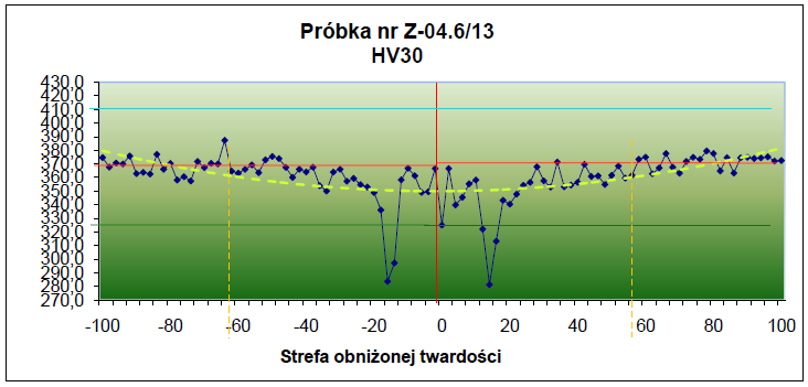 Porównanie wyników badania rozkładu twardości, metodą Vickersa HV30, próbek laboratoryjnych,