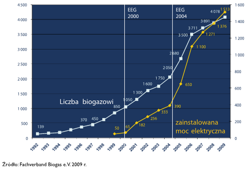 ROZWÓJ LICZBY BIOGAZOWNI