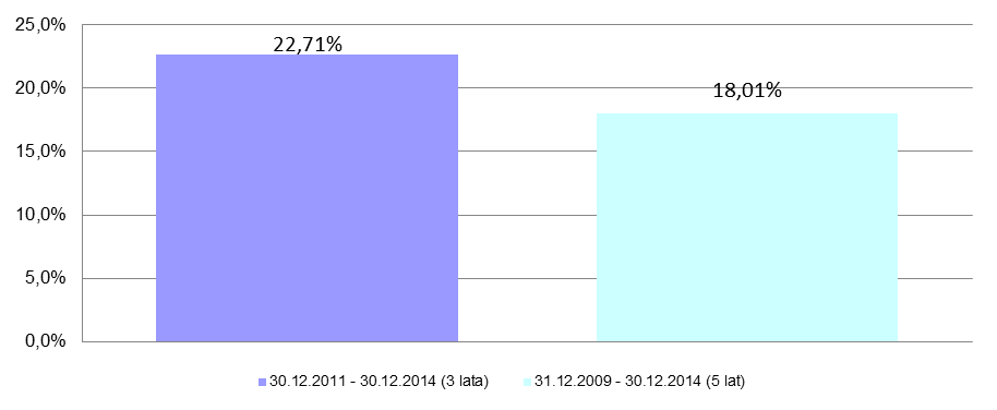 WIBID (Warsaw Interbank Bid Rate) stopa procentowa, jaką banki zapłacą za środki przyjęte w depozyt w PLN od innych banków dla depozytów jednodniowych Benchmark obowiązujący w Subfunduszu od 10