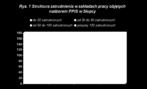 1. BIEŻĄCY NADZÓR NAD ZAKŁADAMI PRACY 1.1. Zatrudnienie w nadzorowanych zakładach W 2012r.