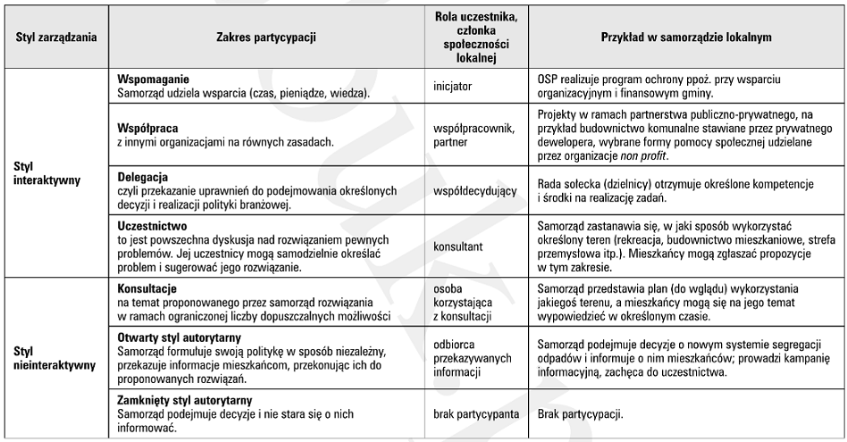 Gawroński, Zarządzanie strategiczne w