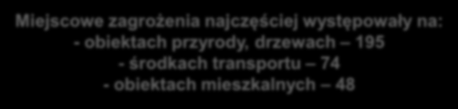 Główną przyczyną zdarzeń wśród miejscowych zagrożeń były: - huragany i silne wiatry - 162 - niezachowanie zasad bezpiecznego ruchu środkami transportu 66 - nietypowe zachowania zwierząt 16 Miejscowe