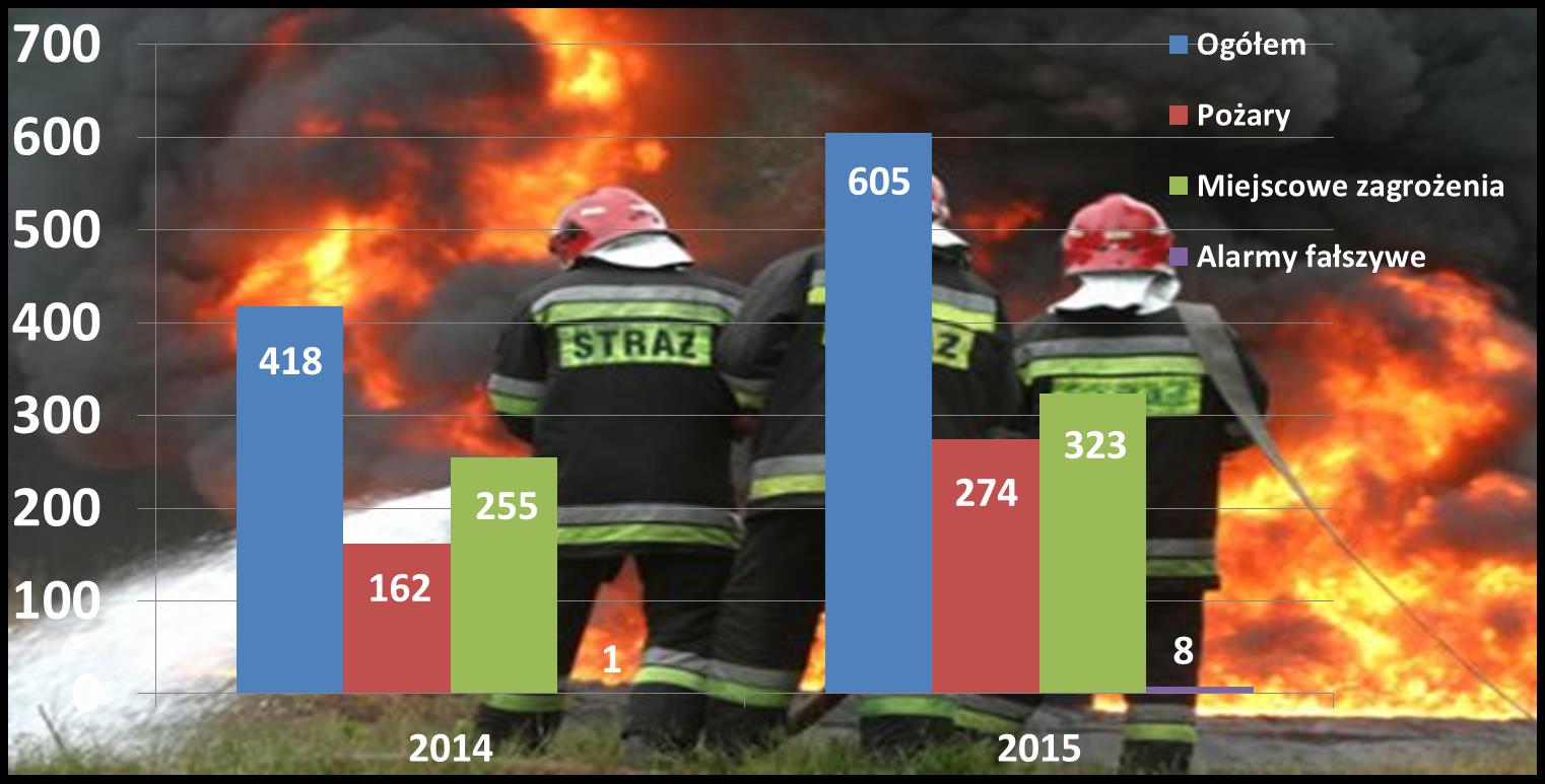 Pożary stanowią grupę, w której zwiększyła się ilości zdarzeń o 112, co stanowi wzrost o 69,1 %.