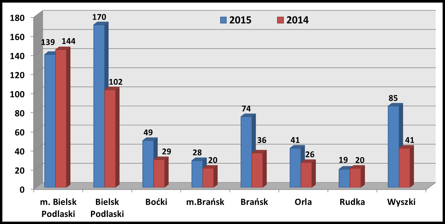 W 2015 roku odnotowano wzrost ilości zdarzeń na terenie 5 gmin, tj. gm. Bielsk Podlaski, Boćki, Brańsk, Orla, Wyszki oraz na terenie miasta Brańsk.