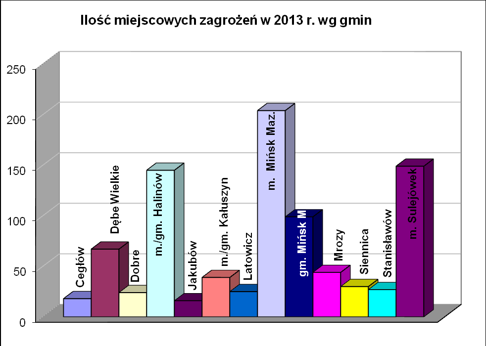 (najczęściej na terenie: m. i gm. Halinów 78 razy, gm.