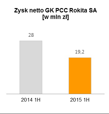 W pierwszym półroczu Spółka realizowała przyjętą strategię rozwoju produktów specjalistycznych nie tylko w ramach produkcji polioli, ale także w zakresie działalności Kompleksu Chemii Fosforu.