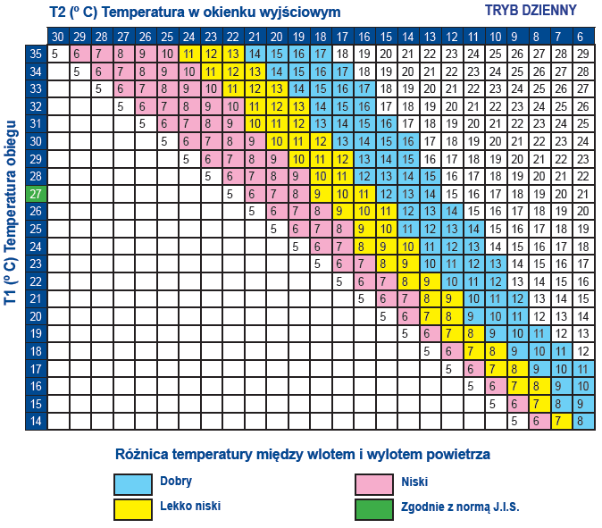 TABELA DIAGNOSTYCZNA WYDAJNOŚCI COMPACT 3.0 N&D Dane: Zostaną zebrane cyfrowymi podwójnymi termometrami. T1: Temperatura powietrza w obiegu. Wlot do obiegu. T2: Temperatura powietrza dmuchanego.