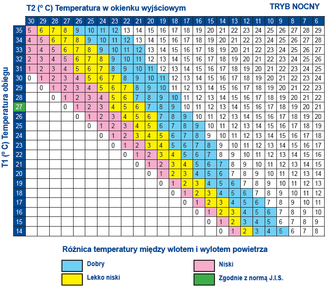 Dane: Zostaną zebrane cyfrowymi podwójnymi termometrami. T1: Temperatura powietrza w obiegu. Wlot do obiegu. T2: Temperatura powietrza dmuchanego. Okienko wyjściowe.