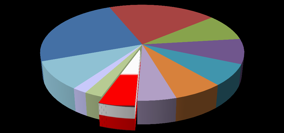 Chiny 42% USA 13% Indie 9% Pozostałe 8% UE 14% Rosja 4% Polska 1% Brazylia 3% Japonia 5% Rysunek 1- Udział wielkości produkcji odlewów na świecie w roku 2012 Wg dostępnych danych Polska w roku 2012