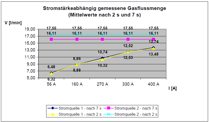 Zużycie gazu ochronnego - spawanie w osłonie gazu ochronnego 7 z 9 Źródło prądu 1 Źródło prądu 2 Różnica Ilość gazu ochronnego (7 s) 13,74 l 16,11 l 1,79 l Ilość gazu ochronnego (2 s) 13,48 l 17,55 l