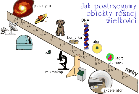 Cząstka (fala) może wysondować szczegóły obiektu o rozmiarach rzędu długości fali Do badania struktur atomowych i subatomowych nie fotony światła widzialnego ale dowolne cząstki (np.