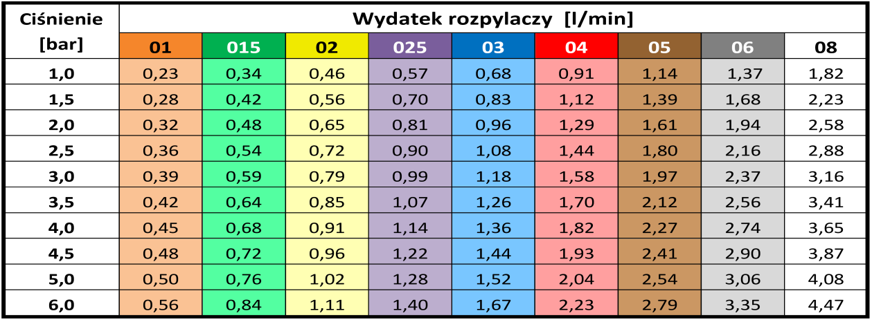 Zakres ciśnień roboczych dla płaskostrumieniowych rozpylaczy standardowych i eżektorowych kompaktowych wynosi 1,5-5 barów, a dla eżektorowych, tzw. długich, 3-8 barów. Tabela 27.