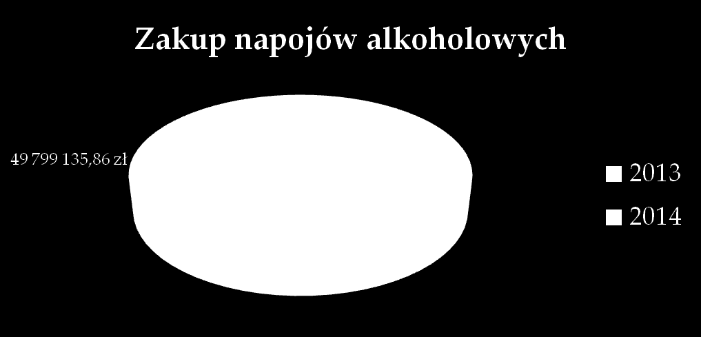 OGÓLNA KWOTA WYDANA NA ZAKUP NAPOJÓW ALKOHOLOWYCH Zakup napojów alkoholowych w 2013 roku