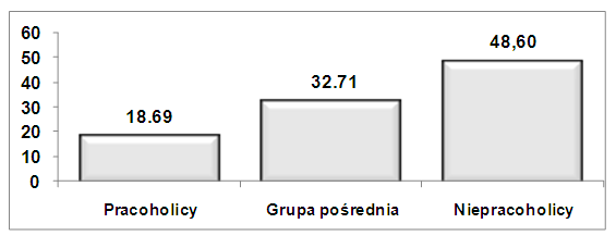 170 E. Stychno, L. Suska ich 49,60%, natomiast przeciętni pracownicy reprezentują 32,71% przebadanej grupy (rys. 1). Rysunek 1.