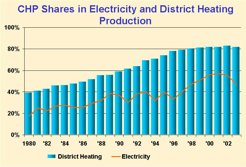 Na rysunku 9.21 przedstawiono udział produkcji energii elektrycznej i cieplnej w układach skojarzonych na terenie Królestwa Danii 8.