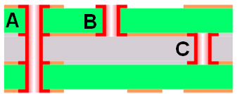 rdzeń prepregi prepregi Rys. 4. Przekrój płytki z widocznymi typami przelotek: A standardowa, B ślepa, C - zagrzebana. Przelotki ślepe (ang. blind vias, oznaczone jako B na rys.