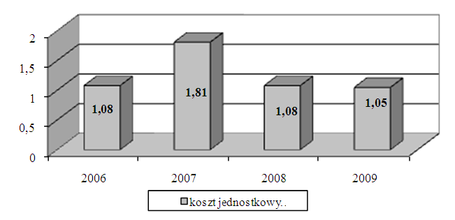 Restrukturyzacja jako źródło redukcji kosztów w przedsiębiorstwie 769 Rys. 2.