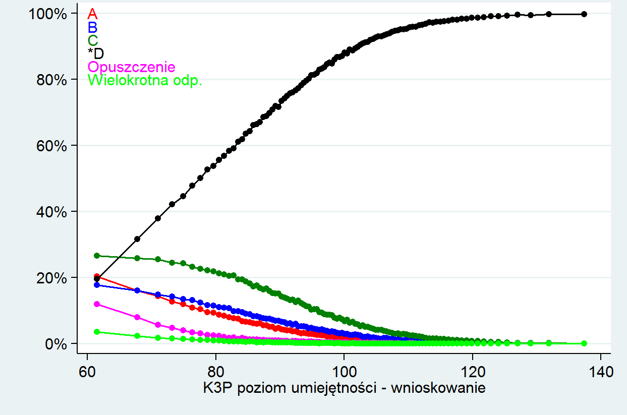 Wykres 7. Wybieralność odpowiedzi w zadaniu 5. Innych informacji dostarczyć może zestawienie popularności dystraktorów. Najwięcej, bo aż ponad 9% uczniów odpowiadających błędnie, wybrało odpowiedź C.