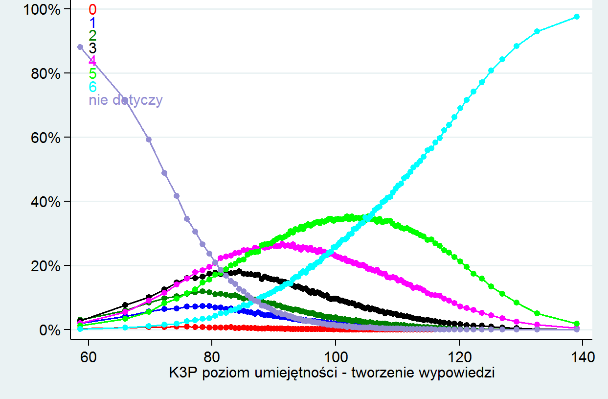 II. Forma (0-2) To kryterium odnosiło się do zawartych w wypowiedzi ucznia formalnych wyznaczników listu.