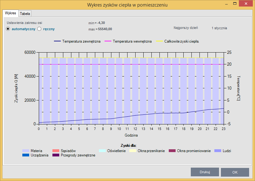 KLIMATYZACJA Dodatkowo podany jest wynik całkowity i z przeliczeniem na m 2 powierzchni pomieszczenia Wykres zysków ciepła W zakładce wykres mamy podgląd wykresu zyskow ciepła w