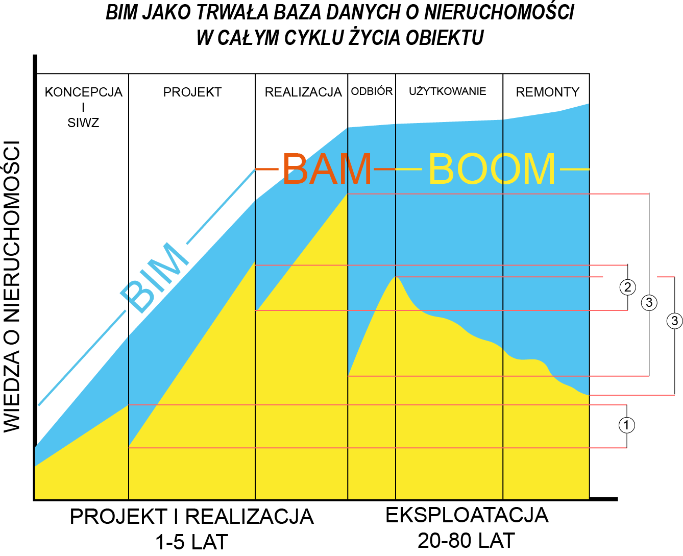 BIM zawsze aktualna wiedza o majątku trwałym Model tradycyjny: Wielokrotnie tracona wiedza o nieruchomości Kosztowne i niepełne odtwarzanie danych Trudny i czasochłonny dostęp do informacji Konflikty